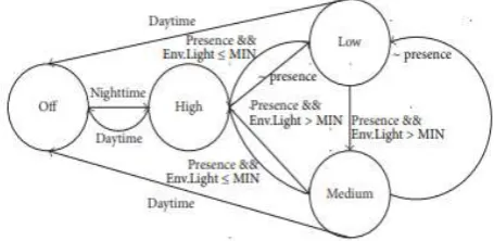 Figure 1: Transition diagram for the light intensity states.