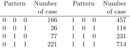Table 2.2: Response rate for possible outcome