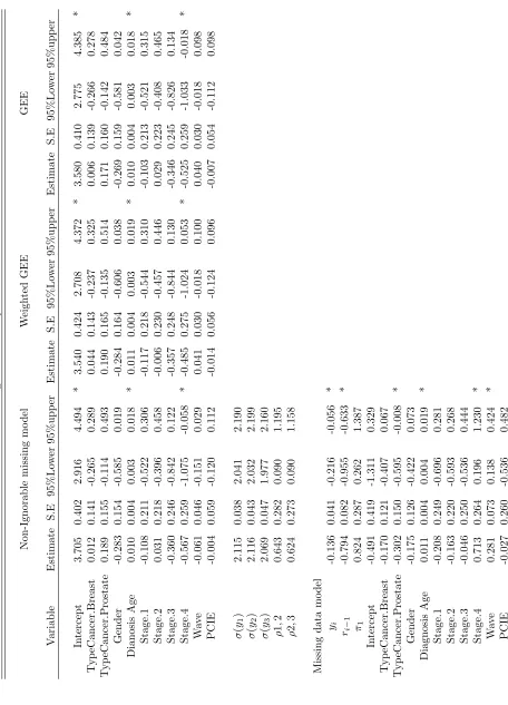 Table 2.5: Longitudinal analysis of PCIE data