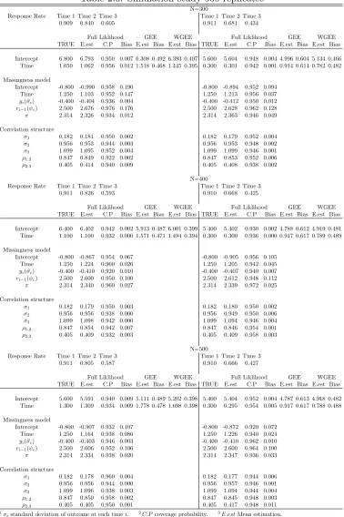 Table 2.6: Simulation study 500 replicates