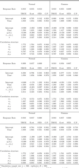 Table 2.9: Non-normal data, 500 replicates