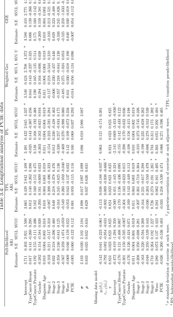 Table 3.4: Longitudinal analysis of PCIE data