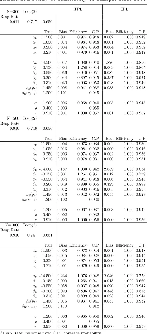 Table 3.5: Simulation study of sensitivity to sample size, 1000 replicates