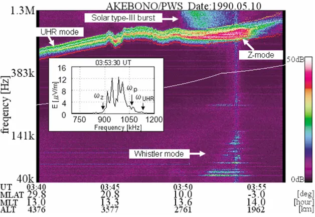 Fig. 1. Enhancement of Z-mode waves associated with whistler waves in the equatorial plasmasphere on May 10, 1990