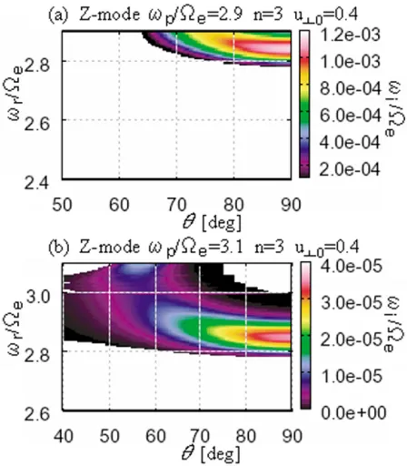 Fig. 6.The growth rate of Z-mode waves as functions of wave nor-mal angles and the real part of the normalized frequency where (a)ωp/fc = 2.9 and (b) 3.1