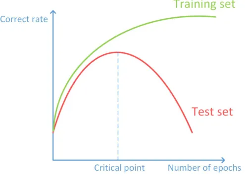 Figure 3.4: Overfitting