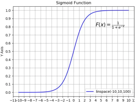 Figure 3.7: Sigmoid Activation Function