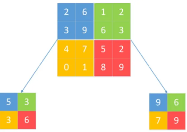 Figure 3.10: Two types of pooling
