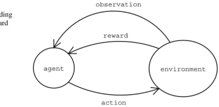 Fig. 1 The agent and the environment interact by sending action, observation and reward signals to each other
