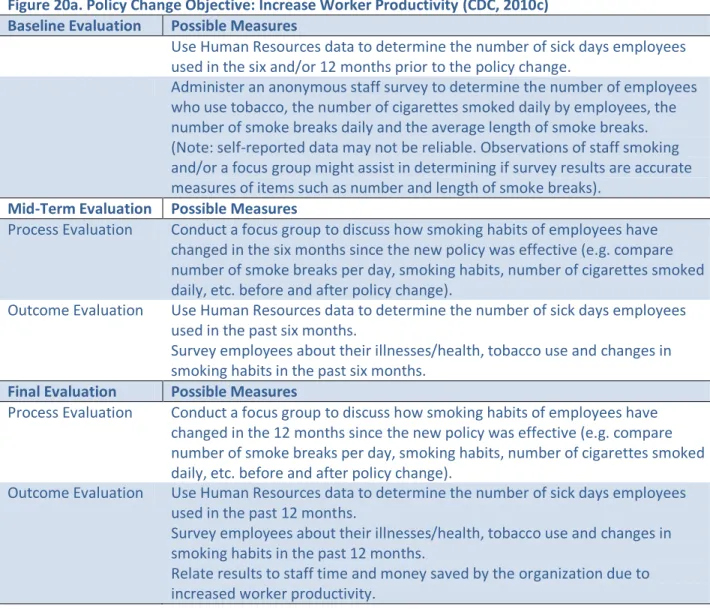 Figure 20a. Policy Change Objective: Increase Worker Productivity (CDC, 2010c)  Baseline Evaluation  Possible Measures 