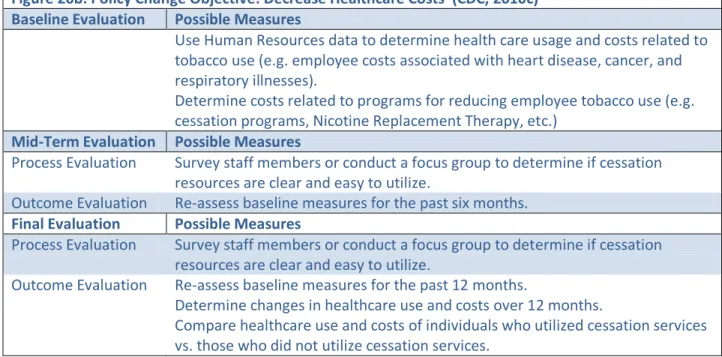 Figure 20b. Policy Change Objective: Decrease Healthcare Costs  (CDC, 2010c)  Baseline Evaluation  Possible Measures 