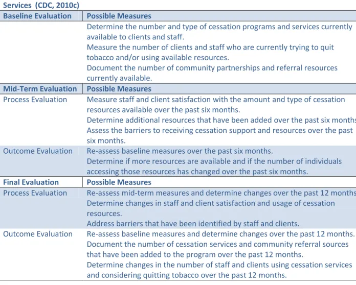 Figure 20d. Cessation Program Objective: Increase the Number of Staff and Clients Using Cessation  Services  (CDC, 2010c) 