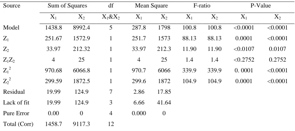 Figure 4: Plot of actual vs predicted responses for COD in Photo-catalytic treatment 