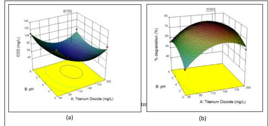 Table 3: Maximum values of responses at optimum condition in photocatalytic treatment 