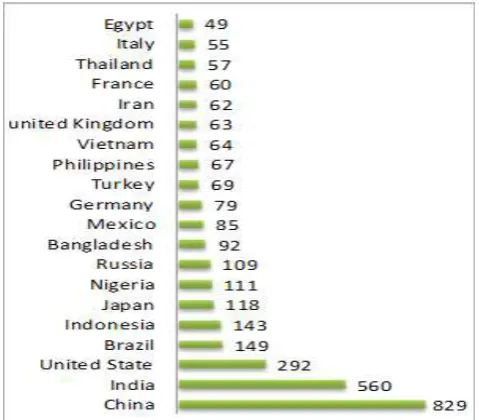 Fig -1: Top 20 countries with the highest number of internet users (in millions)[2] 