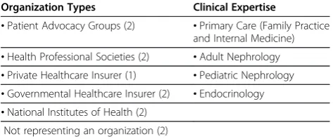 Table 1 Organization Types and Clinical ExpertiseRepresented by Expert Stakeholders*