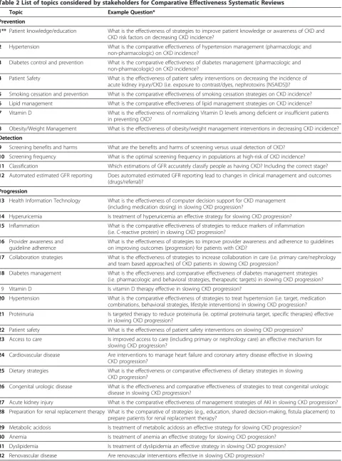 Table 2 List of topics considered by stakeholders for Comparative Effectiveness Systematic Reviews
