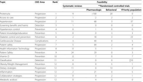 Table 3 Topics receiving highest priority rankings for funded comparative Effectiveness Systematic Reviews in CKD