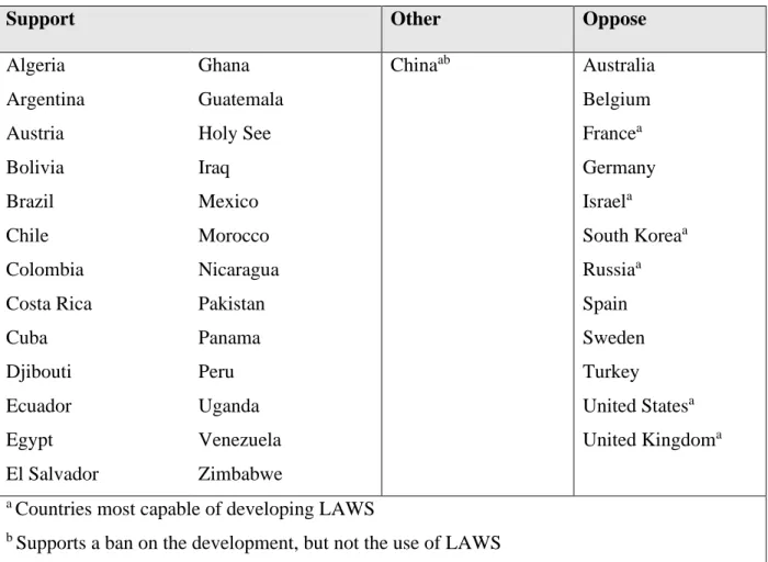 Table 1: Nation Stances on LAWS Ban 