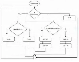 Figure 9 Flow chart of optimum mode 