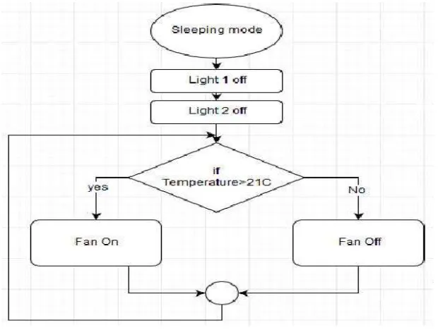 Figure 10 Flow chart of auto mode 