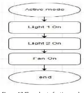 Figure 13: Implementation of home automation 