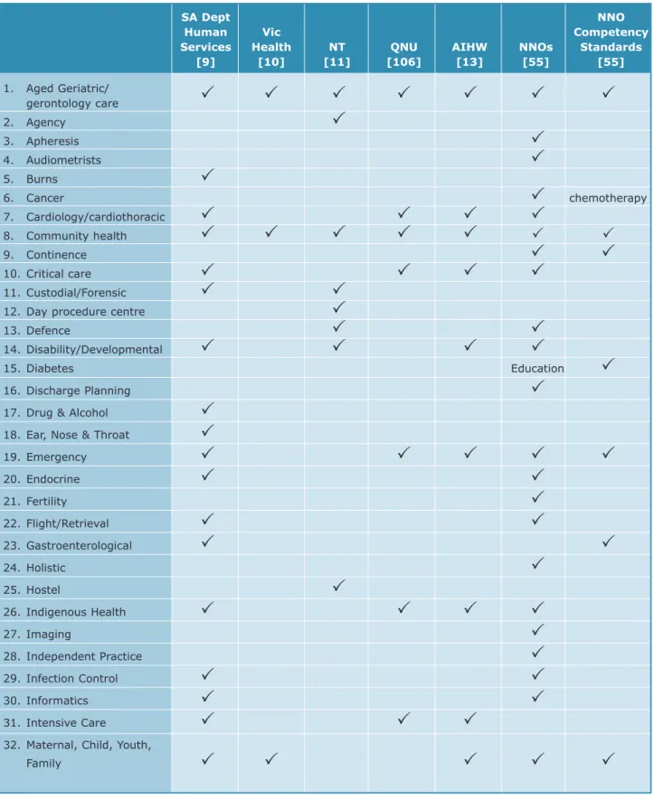 Table 2: Examples of areas of Clinical Specialisation  (excluding non clinical and EN areas/roles)