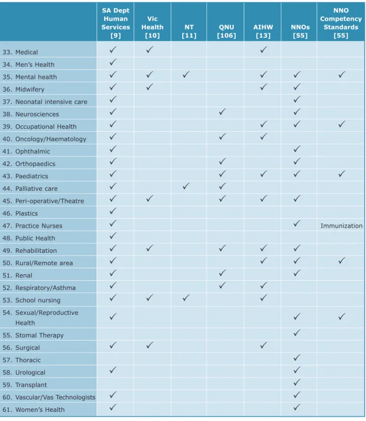 Table 2: Examples of areas of Clinical Specialisation  (excluding non clinical and EN areas/roles) …(cont)