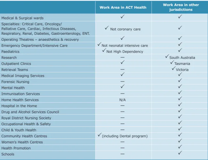 Table 3: Enrolled Nurse Fields of Practice