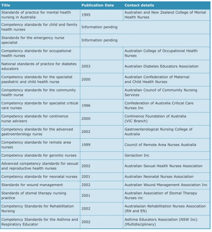 Table 4: Specialist Nursing and/or Competency Standards