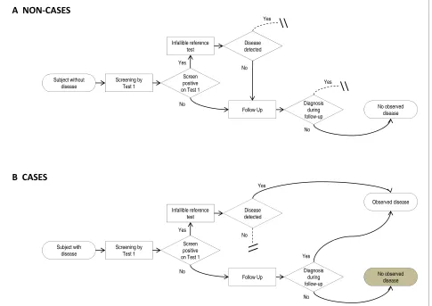 Figure 1 Flowchart for single test designpathway that is unavailable to that class of participants (true case or true non-case) due to the assumptions of our model