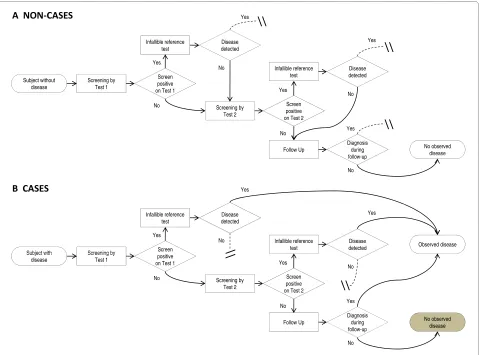 Figure 2 Flowchart for test if negative series designDashed lines indicate a pathway that is unavailable to that class of participants (true case or true non-case) due to the assumptions of our model