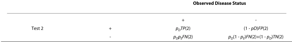 Table 3: Observed disease status and Test 2 results in a single test trial design