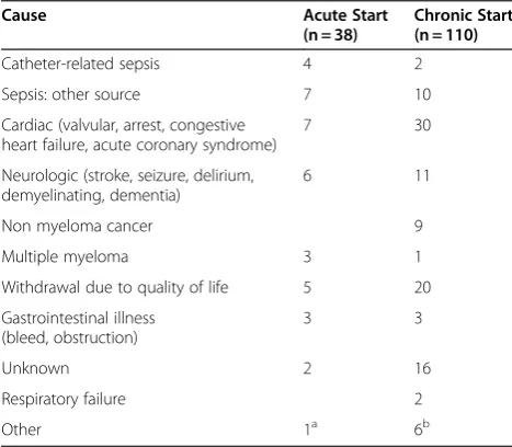 Figure 2 Acute illness event leading to dialysis initiation. Causes for category “other” were as follows: toxic acute tubular necrosis (ATN),atheroemboli, hypovolemic ischemic ATN, scleroderma renal crisis, tumour lysis syndrome (1 for each).
