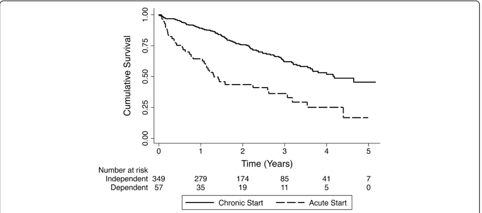 Table 3 Cox survival analysis for acute vs. chronic startpatients