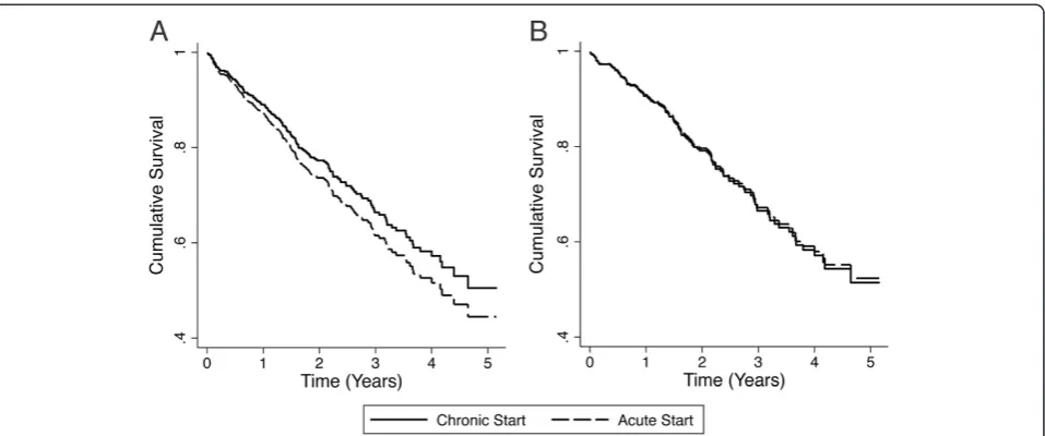 Figure 4 Adjusted Cox survival curves for CVC vs. PD catheter/AVF access in A) all patients and B) chronic start patients.