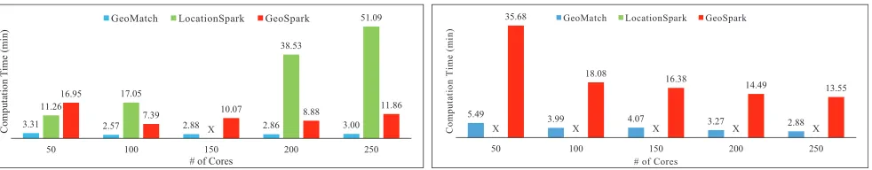 Figure 5: Weak Scalability Test – SMALL data set