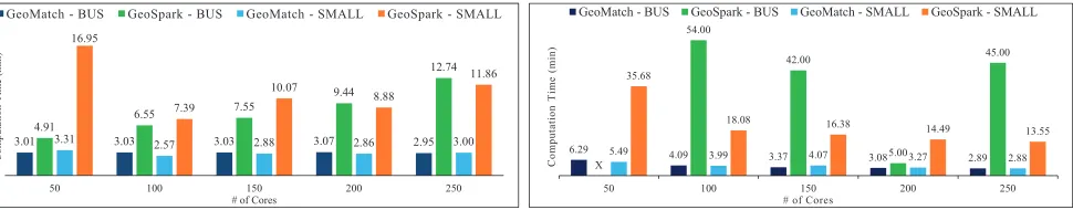 Figure 9: Strong Scalability Test – BUS & SMALL