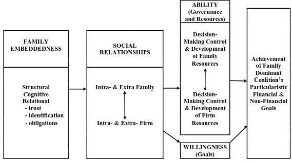Figure 1 Model of Social Relationships in Family Firms 