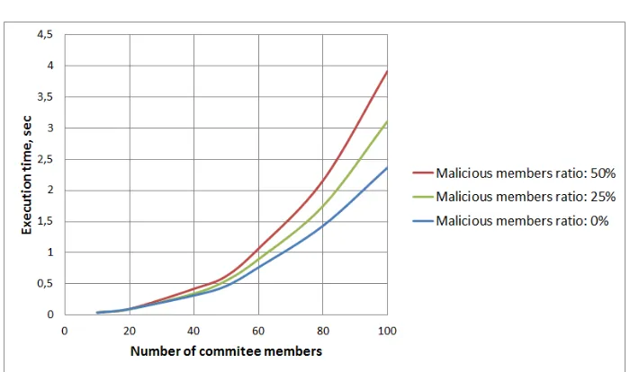 Fig. 13: DKG protocol execution time depending on the number of committee members