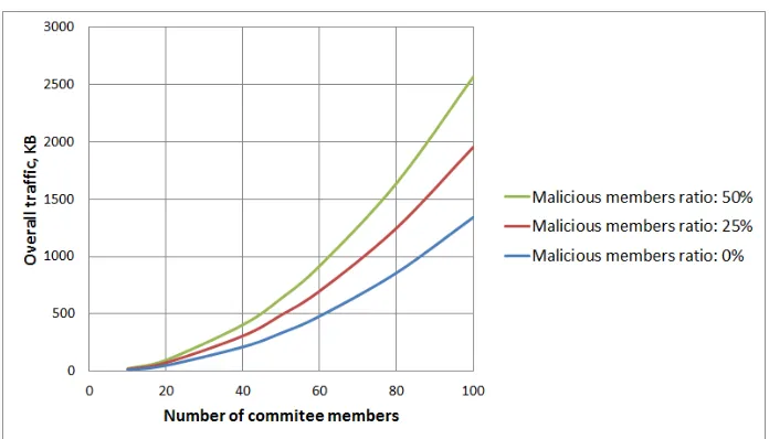 Fig. 14: Total size of the DKG protocol messages to be sent over the peer-to-peernetwork depending on the number of committee members