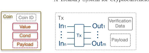 Fig. 1: Coin and transaction structure.