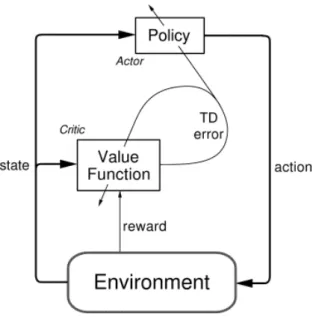 Figure 1.2: Actor-Critic model as illustrated in [Sutton and Barto, 1998].