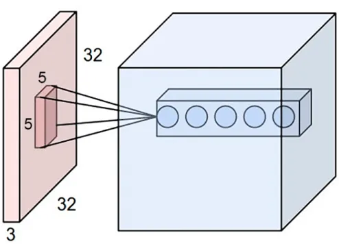 Figure 1.3: Convolutional layer. Each circle represents a single filter of size 5 × 5 × 3.