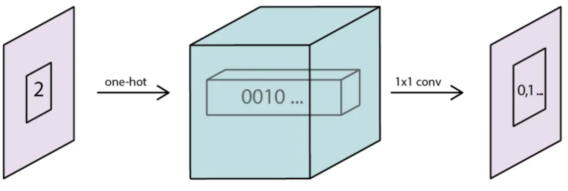 Figure 2.2: Embedding layer visualization. An input image of H × W × 1 size with value 2 at a specified pixel is first one-hot expanded, producing an H × W × C tensor with all zeros except for 1 at index 2 for specified pixel’s vector