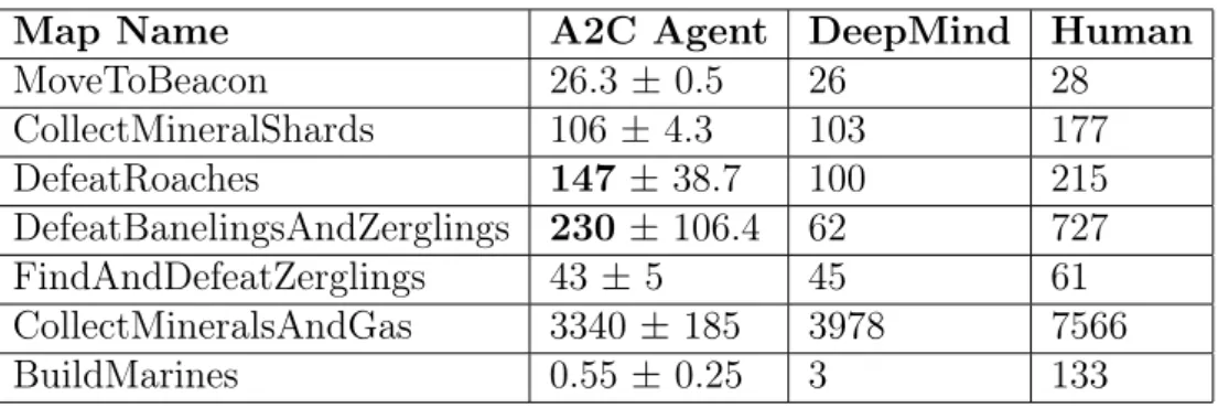 Table 3.1: Mean and std.dev of total reward for an episode of the implemented agents relative to DeepMind benchmarks