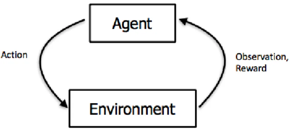 Figure 1.1: Reinforcement Learning model of interaction with the environment.