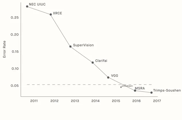 Figure 1: Recent progress in image recognition on the ImageNet  benchmark. Graph from the Electronic Frontier Foundation’s AI Progress 