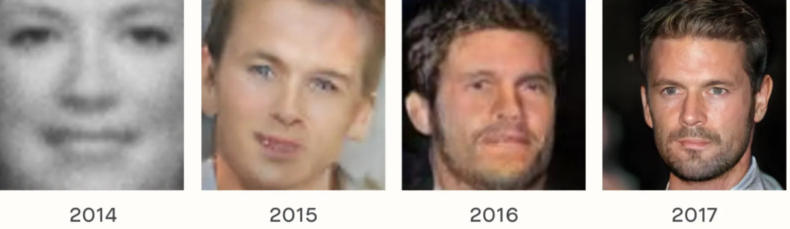 Figure 2: Increasingly realistic synthetic faces generated by  variations on Generative Adversarial Networks (GANs)