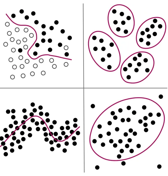 Fig. 1: Classification (top left), cluster building (top right), regression (bottom left), recognition of  anomalies (bottom right)